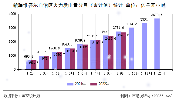新疆维吾尔自治区火力发电量分月（累计值）统计