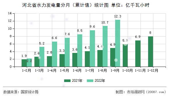 河北省水力发电量分月(累计值)统计图 河北省水力发电量分月(累计值)统计图