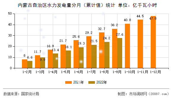 内蒙古自治区水力发电量分月（累计值）统计