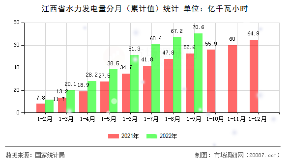 江西省水力发电量分月（累计值）统计