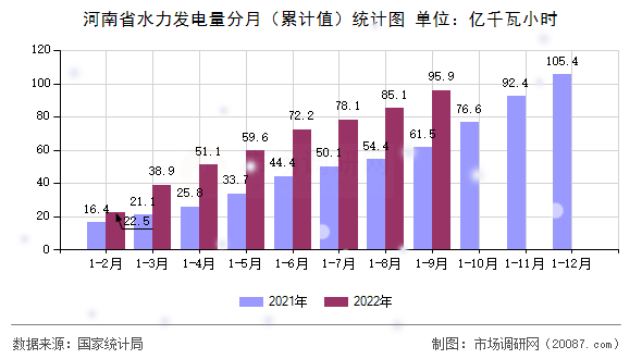 河南省水力发电量分月（累计值）统计图