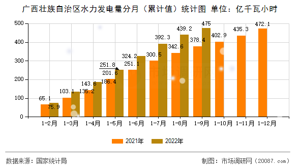 广西壮族自治区水力发电量分月（累计值）统计图