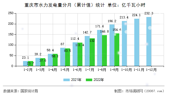 重庆市水力发电量分月(累计值)统计 重庆市水力发电量分月(累计值)统计