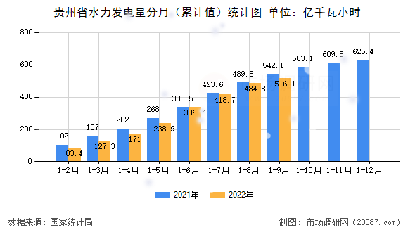 贵州省水力发电量分月（累计值）统计图