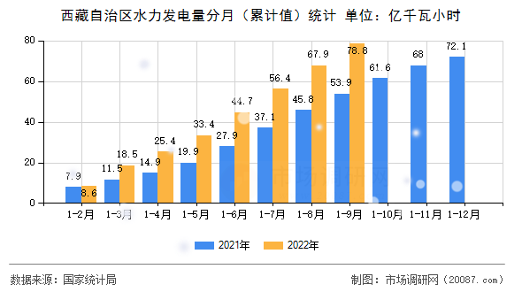 西藏自治区水力发电量分月（累计值）统计