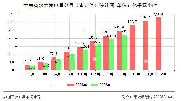 甘肃省水力发电量分月(累计值)统计图 甘肃省水力发电量分月(累计值)统计图