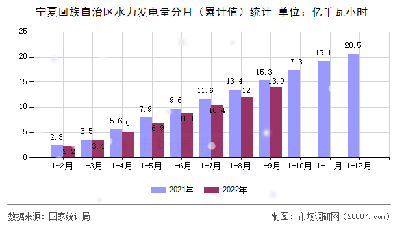 宁夏回族自治区水力发电量分月(累计值)统计 宁夏回族自治区水力发电量分月(累计值)统计