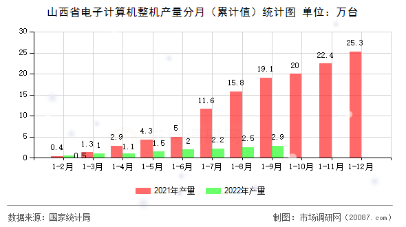 山西省电子计算机整机产量分月（累计值）统计图