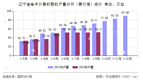辽宁省电子计算机整机产量分月（累计值）统计