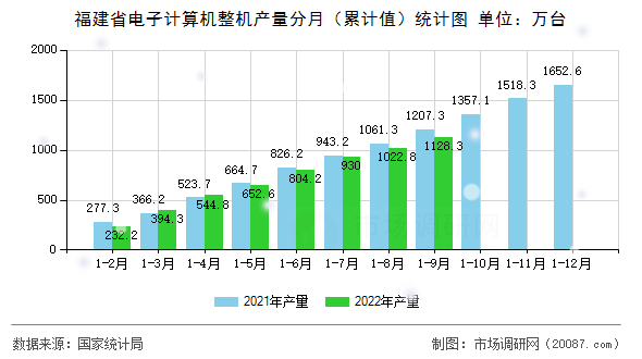 福建省电子计算机整机产量分月(累计值)统计图 福建省电子计算机整机产量分月(累计值)统计图