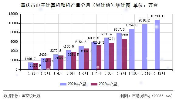 重庆市电子计算机整机产量分月（累计值）统计图