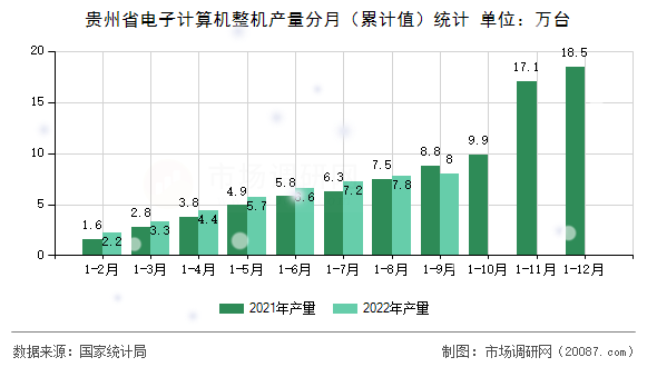 贵州省电子计算机整机产量分月(累计值)统计 贵州省电子计算机整机产量分月(累计值)统计