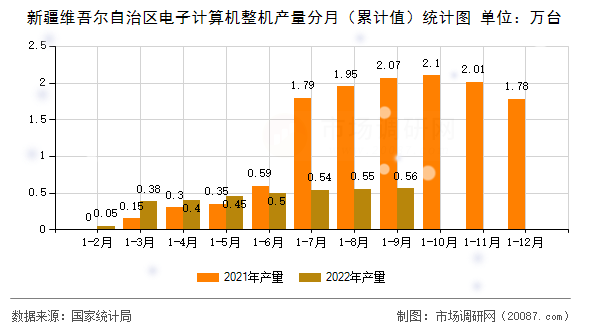新疆维吾尔自治区电子计算机整机产量分月（累计值）统计图
