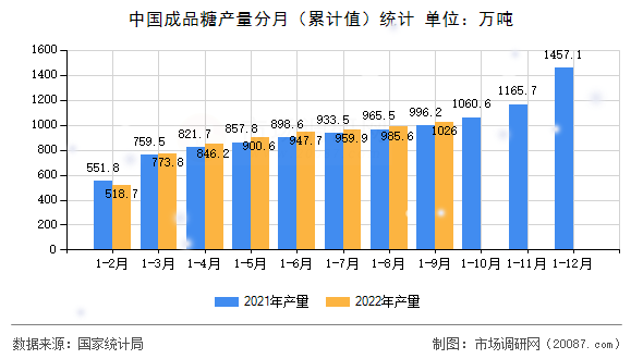 中国成品糖产量分月（累计值）统计