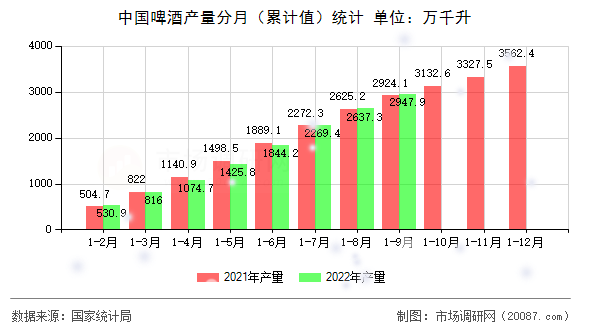 中国啤酒产量分月（累计值）统计