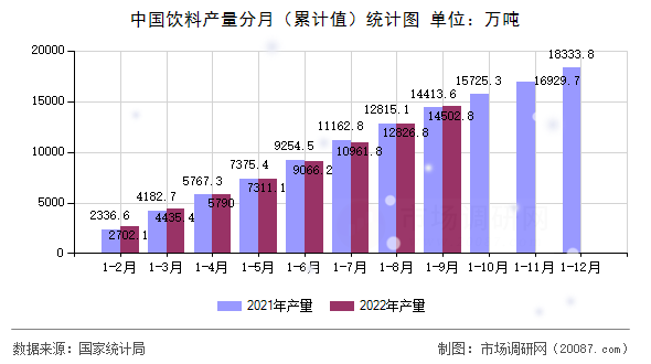中国饮料产量分月（累计值）统计图