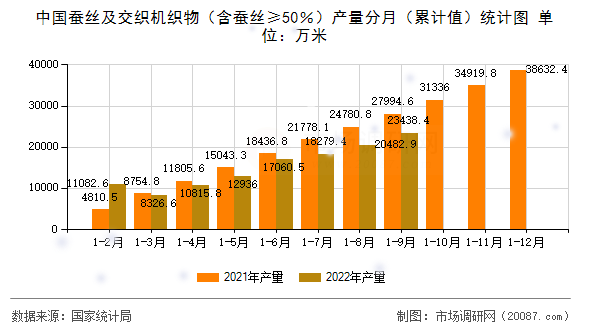 中国蚕丝及交织机织物（含蚕丝≥50％）产量分月（累计值）统计图