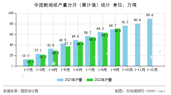 中国新闻纸产量分月（累计值）统计