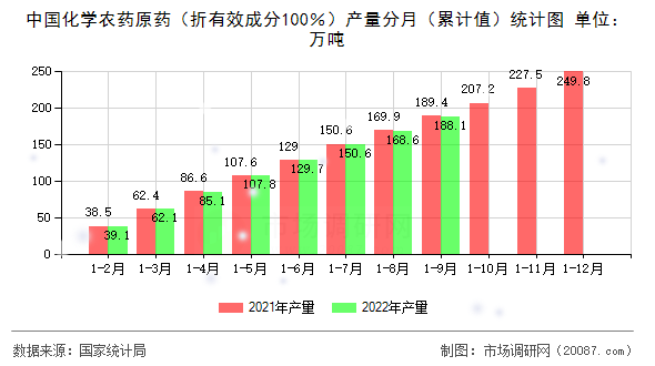 中国化学农药原药（折有效成分100％）产量分月（累计值）统计图