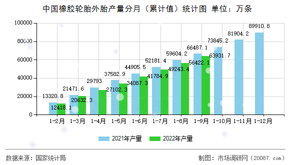 中国橡胶轮胎外胎产量分月（累计值）统计图