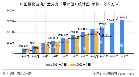 中国钢化玻璃产量分月（累计值）统计图