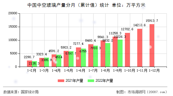 中国中空玻璃产量分月(累计值)统计 中国中空玻璃产量分月(累计值)统计