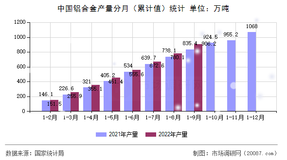 中国铝合金产量分月(累计值)统计 中国铝合金产量分月(累计值)统计