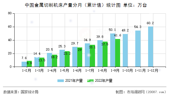 中国金属切削机床产量分月(累计值)统计图 中国金属切削机床产量分月(累计值)统计图