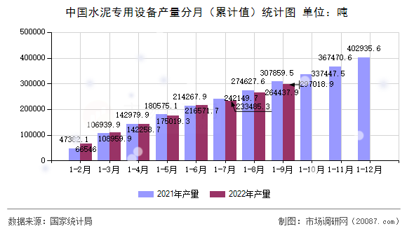 中国水泥专用设备产量分月(累计值)统计图 中国水泥专用设备产量分月(累计值)统计图