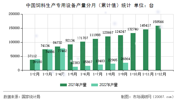 中国饲料生产专用设备产量分月(累计值)统计 中国饲料生产专用设备产量分月(累计值)统计