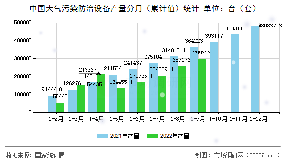中国大气污染防治设备产量分月（累计值）统计
