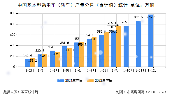 中国基本型乘用车（轿车）产量分月（累计值）统计