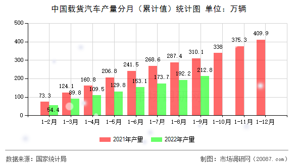 中国载货汽车产量分月（累计值）统计图