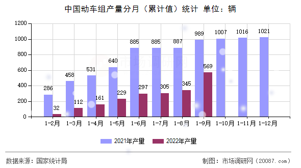 中国动车组产量分月（累计值）统计