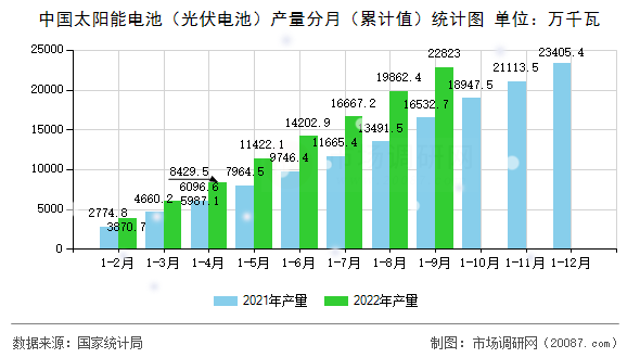 中国太阳能电池（光伏电池）产量分月（累计值）统计图