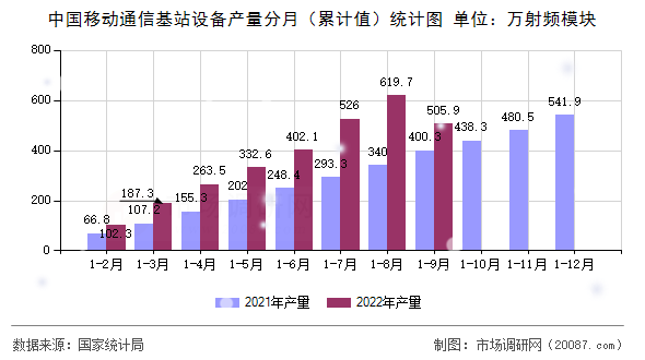 中国移动通信基站设备产量分月（累计值）统计图
