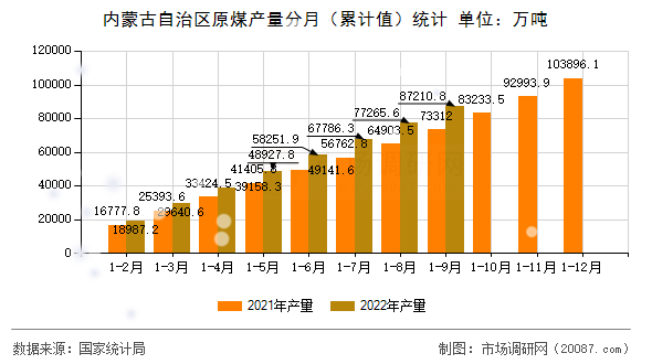 内蒙古自治区原煤产量分月(累计值)统计 内蒙古自治区原煤产量分月(累计值)统计