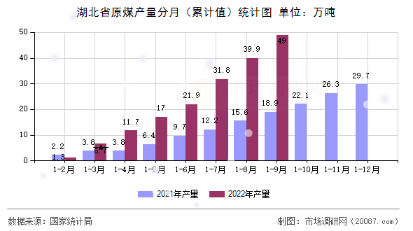 湖北省原煤产量分月（累计值）统计图