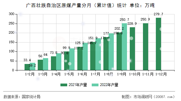 广西壮族自治区原煤产量分月(累计值)统计 广西壮族自治区原煤产量分月(累计值)统计