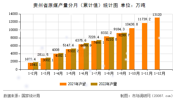 贵州省原煤产量分月(累计值)统计图 贵州省原煤产量分月(累计值)统计图