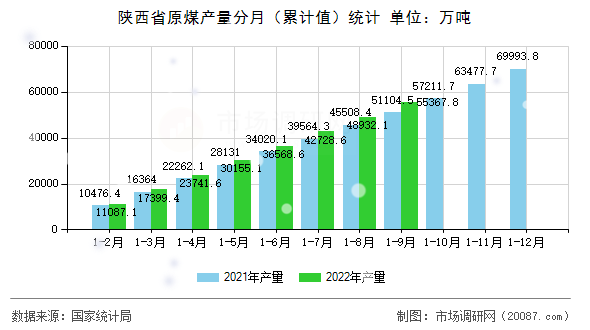 陕西省原煤产量分月（累计值）统计