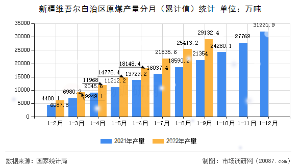 新疆维吾尔自治区原煤产量分月（累计值）统计