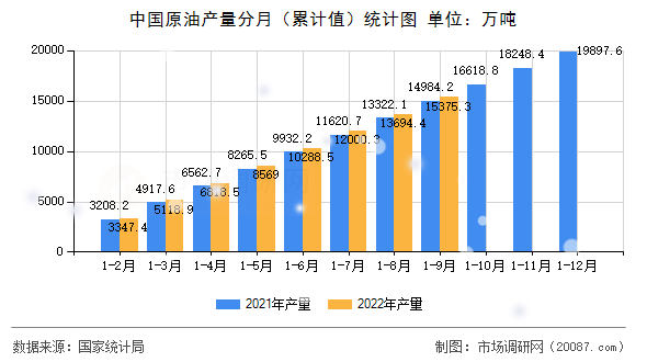 中国原油产量分月(累计值)统计图 中国原油产量分月(累计值)统计图