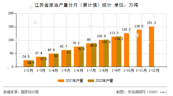 江苏省原油产量分月（累计值）统计