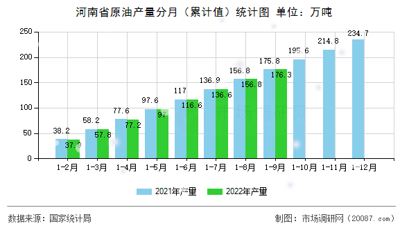 河南省原油产量分月（累计值）统计图