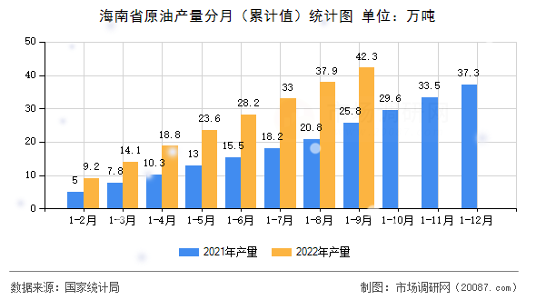 海南省原油产量分月（累计值）统计图