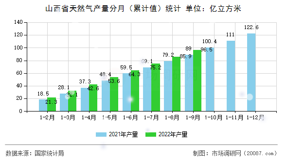 山西省天然气产量分月（累计值）统计