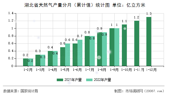湖北省天然气产量分月(累计值)统计图 湖北省天然气产量分月(累计值)统计图