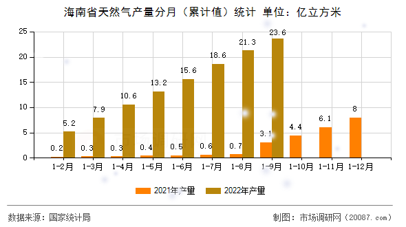 海南省天然气产量分月（累计值）统计