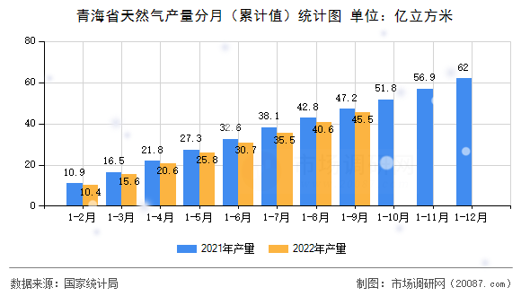 青海省天然气产量分月（累计值）统计图